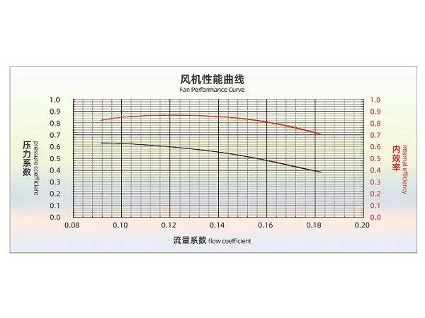 风机性能参数